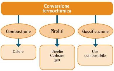 schema_conv_termochimica