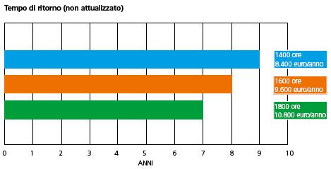 Autorizzazioni ed incentivi