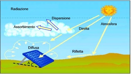 schema-radiazione-solare