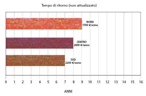 t_ritorno_impianto_fv